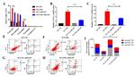 Ly-6G/Ly-6C Antibody in Flow Cytometry (Flow)