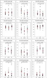 HLA-DQ Antibody in Flow Cytometry (Flow)