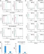 CD86 (B7-2) Antibody in Flow Cytometry (Flow)