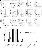 Ly-6A/E (Sca-1) Antibody in Flow Cytometry (Flow)