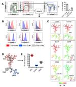 Ly-6A/E (Sca-1) Antibody in Flow Cytometry (Flow)