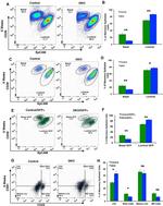 CD29 (Integrin beta 1) Antibody in Flow Cytometry (Flow)