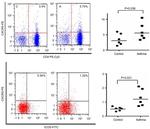 CD4 Antibody in Flow Cytometry (Flow)