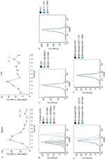 CD28 Antibody in Flow Cytometry (Flow)