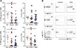 CD279 (PD-1) Antibody in Flow Cytometry (Flow)