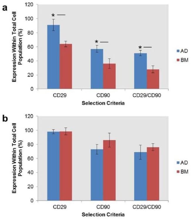 CD29 (Integrin beta 1) Antibody in Flow Cytometry (Flow)