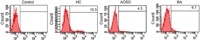 HLA-DQ Antibody in Flow Cytometry (Flow)