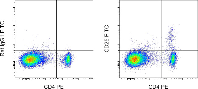 CD25 Antibody in Flow Cytometry (Flow)