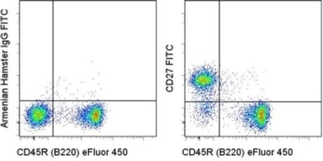 CD27 Antibody in Flow Cytometry (Flow)