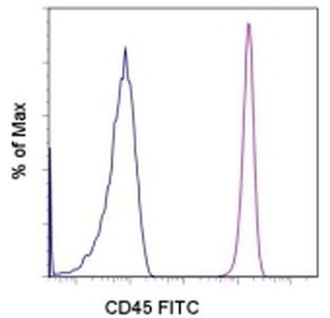 CD45 Antibody in Flow Cytometry (Flow)