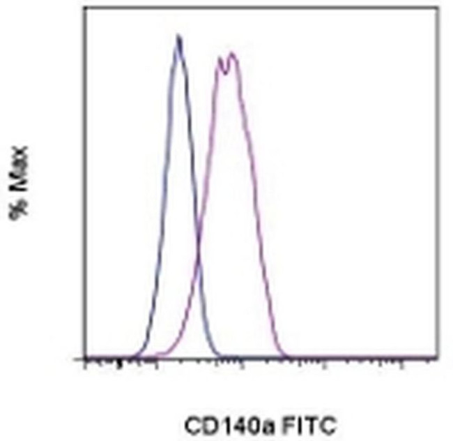 CD140a (PDGFRA) Antibody in Flow Cytometry (Flow)