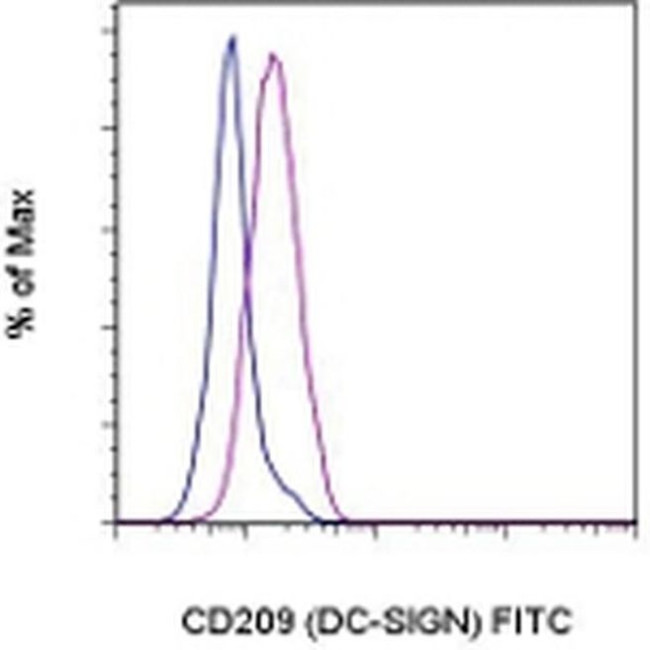 CD209 (DC-SIGN) Antibody in Flow Cytometry (Flow)