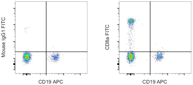 Mouse IgG1 kappa Isotype Control in Flow Cytometry (Flow)