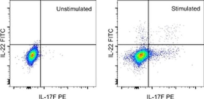 IL-22 Antibody in Flow Cytometry (Flow)