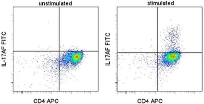 IL-17AF Antibody in Flow Cytometry (Flow)