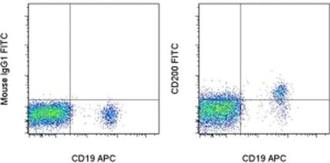 CD200 Antibody in Flow Cytometry (Flow)