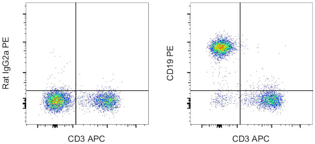 CD19 Antibody in Flow Cytometry (Flow)