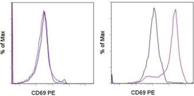 CD69 Antibody in Flow Cytometry (Flow)