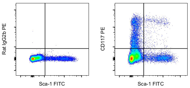 CD117 (c-Kit) Antibody in Flow Cytometry (Flow)