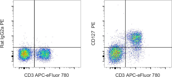 CD127 Antibody in Flow Cytometry (Flow)