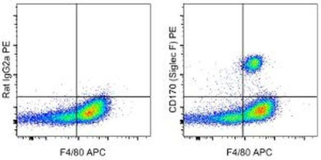 CD170 (Siglec F) Antibody in Flow Cytometry (Flow)