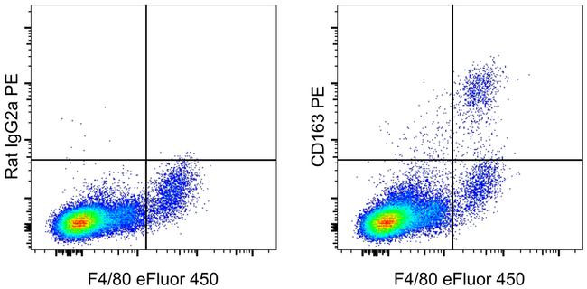 Rat IgG2a kappa Isotype Control in Flow Cytometry (Flow)