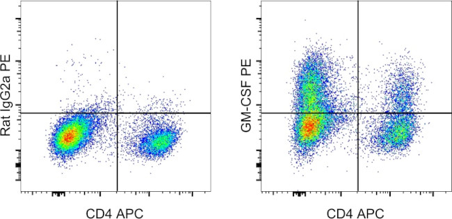 Rat IgG2a kappa Isotype Control in Flow Cytometry (Flow)