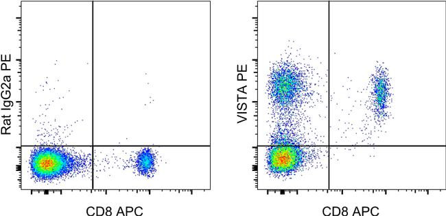 Rat IgG2a kappa Isotype Control in Flow Cytometry (Flow)