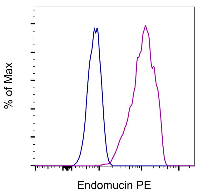 Rat IgG2a kappa Isotype Control in Flow Cytometry (Flow)