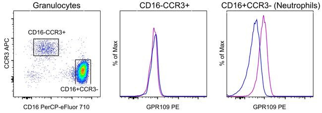 Mouse IgG1 kappa Isotype Control in Flow Cytometry (Flow)