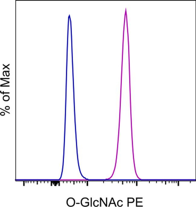 Mouse IgG1 kappa Isotype Control in Flow Cytometry (Flow)