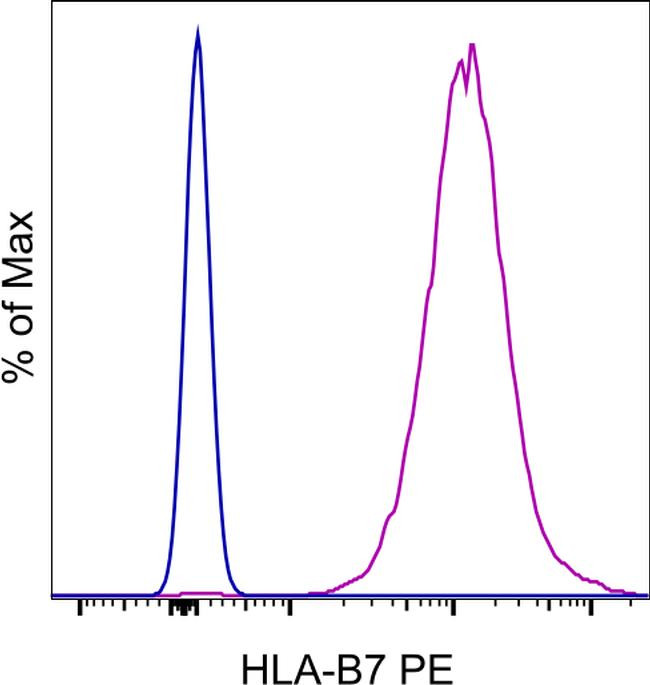 Mouse IgG1 kappa Isotype Control in Flow Cytometry (Flow)