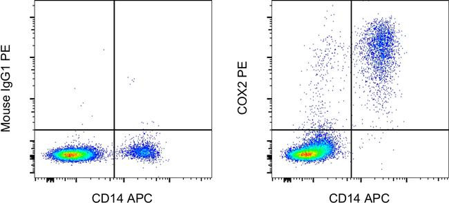 Mouse IgG1 kappa Isotype Control in Flow Cytometry (Flow)