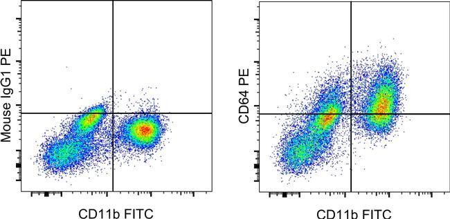 Mouse IgG1 kappa Isotype Control in Flow Cytometry (Flow)