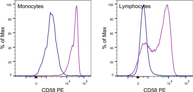 Mouse IgG1 kappa Isotype Control in Flow Cytometry (Flow)