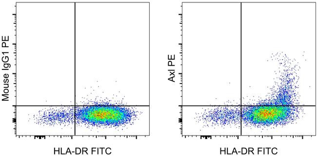 Mouse IgG1 kappa Isotype Control in Flow Cytometry (Flow)