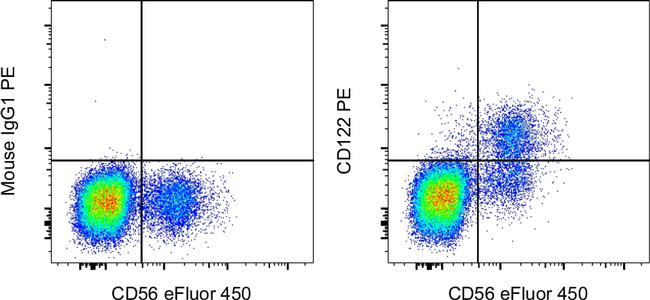 Mouse IgG1 kappa Isotype Control in Flow Cytometry (Flow)