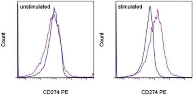 CD274 (PD-L1, B7-H1) Antibody in Flow Cytometry (Flow)