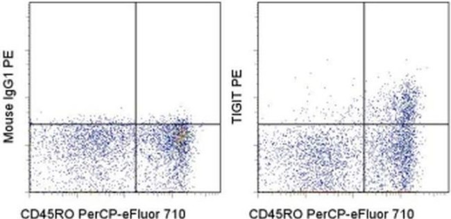 TIGIT Antibody in Flow Cytometry (Flow)