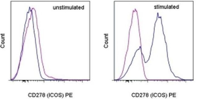 CD278 (ICOS) Antibody in Flow Cytometry (Flow)