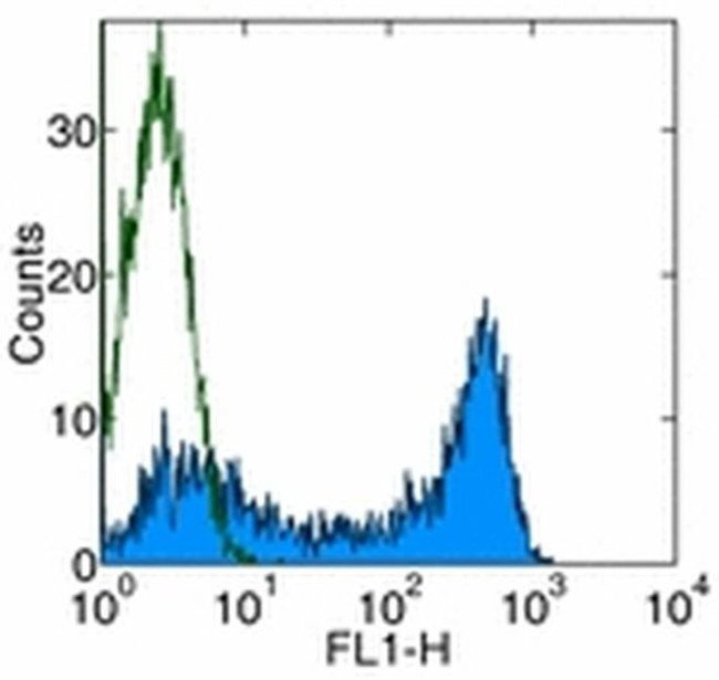 CD45RA Antibody in Flow Cytometry (Flow)