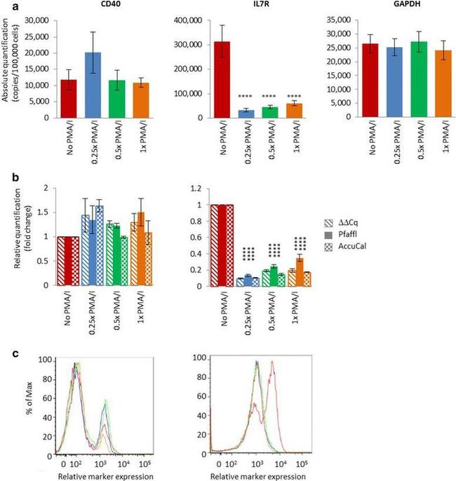 CD127 Antibody