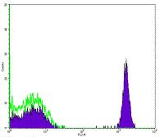 CD4 Antibody in Flow Cytometry (Flow)