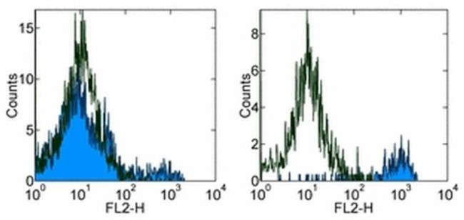 CD11b Antibody in Flow Cytometry (Flow)