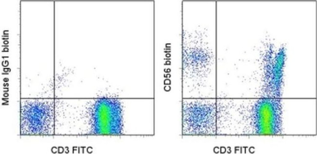 CD56 (NCAM) Antibody in Flow Cytometry (Flow)