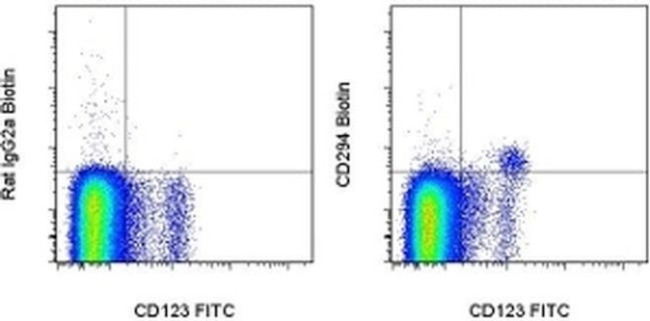 CD294 (CRTH2) Antibody in Flow Cytometry (Flow)