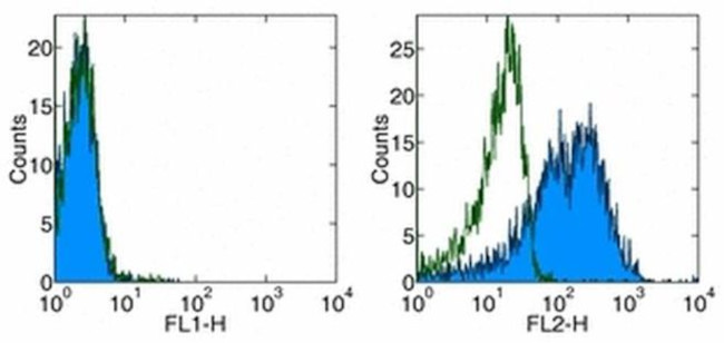 CD137 Ligand (4-1BB Ligand) Antibody in Flow Cytometry (Flow)