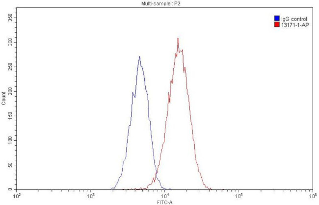 HSP90 Antibody in Flow Cytometry (Flow)