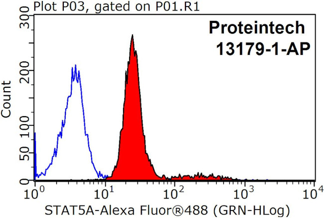 STAT5A Antibody in Flow Cytometry (Flow)