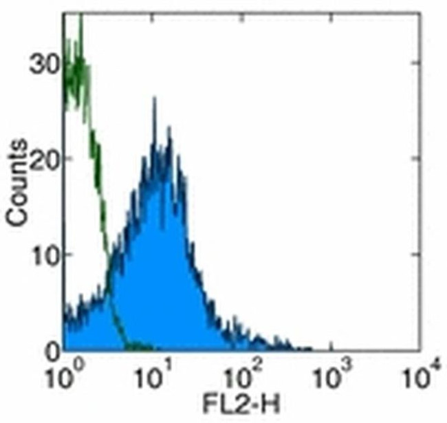 CD18 (LFA-1 beta) Antibody in Flow Cytometry (Flow)